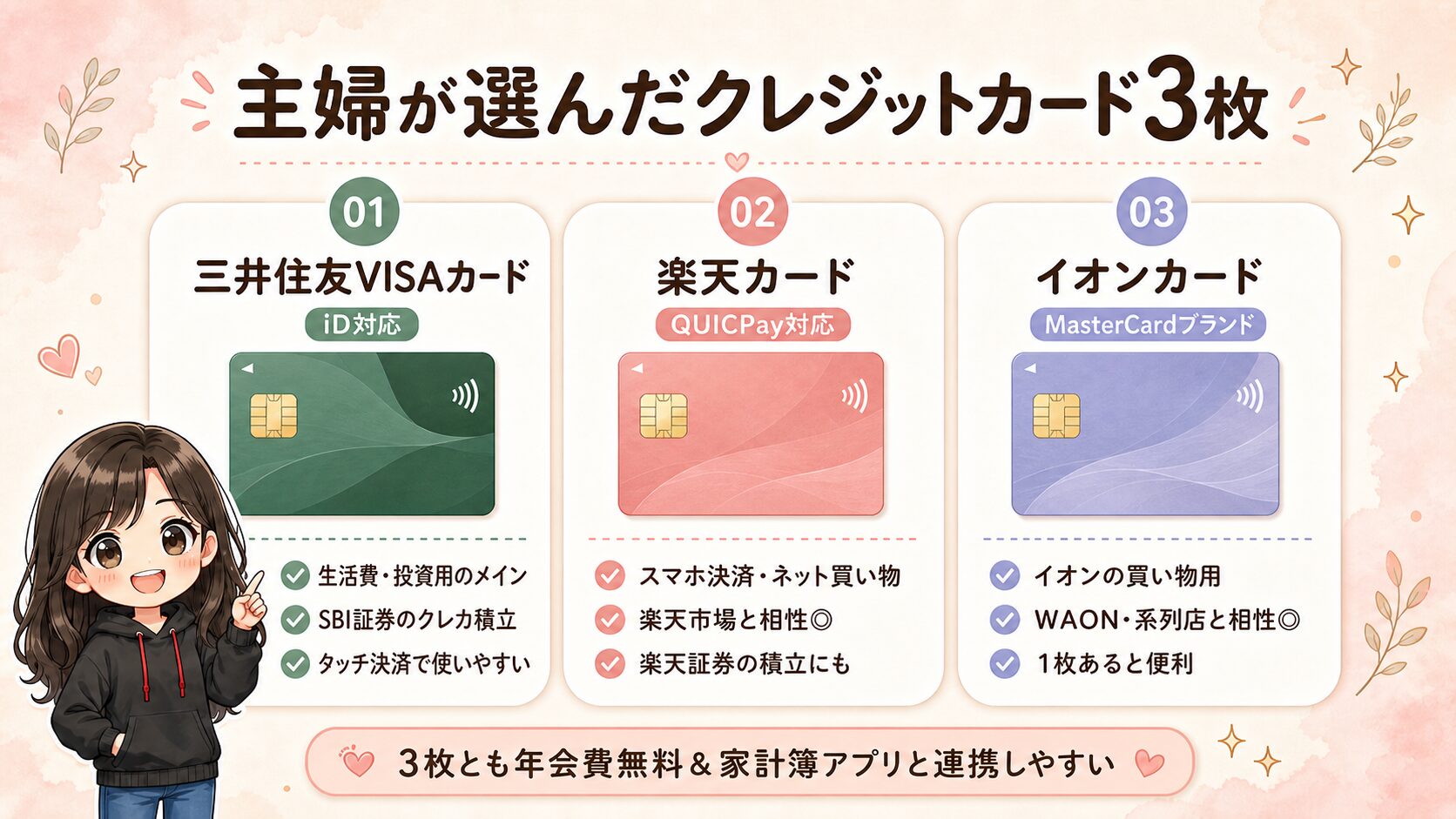 主婦がクレジットカードを選ぶときのポイントとして、よく使うお店、年会費、家計簿アプリ連携、必要枚数をまとめた図解