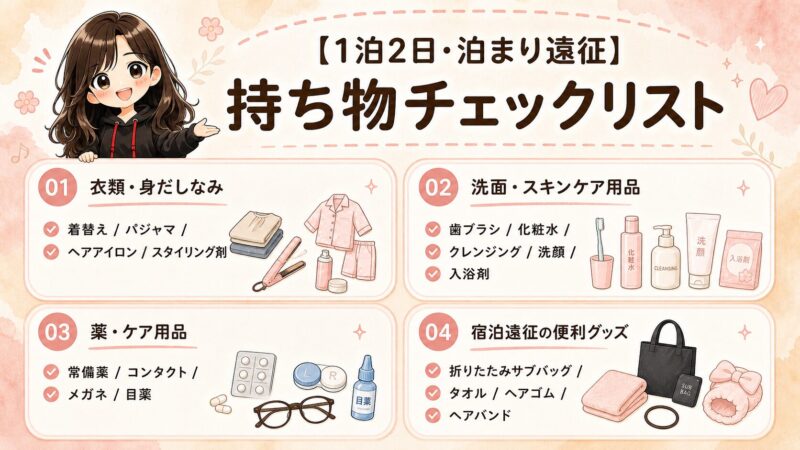 1泊2日の泊まりライブ遠征に必要な持ち物を、衣類、洗面スキンケア用品、薬、便利グッズに分けて紹介した図解。