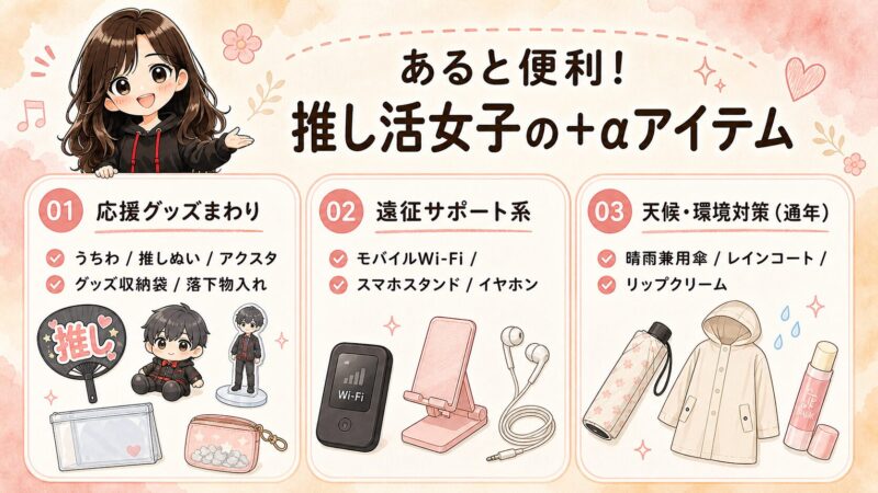 ライブ遠征にあると便利な推し活女子向けアイテムを、応援グッズ、遠征サポート、天候対策に分けて紹介した図解。