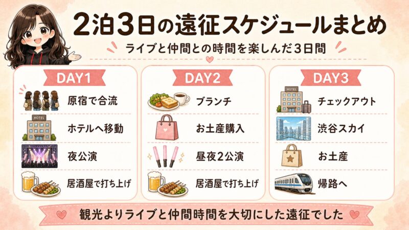 2泊3日の千葉ライブ遠征スケジュールを、DAY1・DAY2・DAY3ごとにまとめた図解。原宿集合、ホテル移動、ライブ、打ち上げ、お土産購入、帰路までの流れを紹介