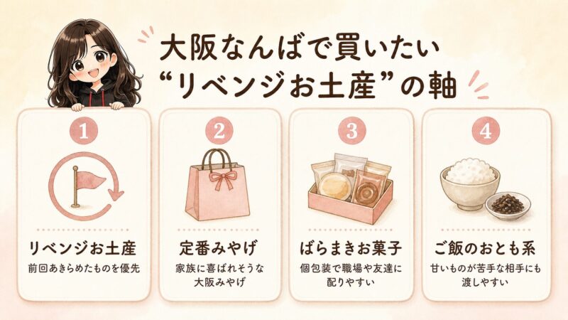 大阪なんばで買いたいお土産の軸4つ（リベンジ・定番・ばらまきお菓子・ご飯のおとも）を図解したイラスト