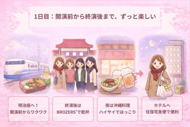 1日目の流れ（開演前〜終演後まで）をまとめたイラスト。明治座へ向かい、終演後はBROZERS’で乾杯、夜は沖縄料理ハイサイでごはん、ホテルへ戻って往復宅急便で身軽に過ごした様子。