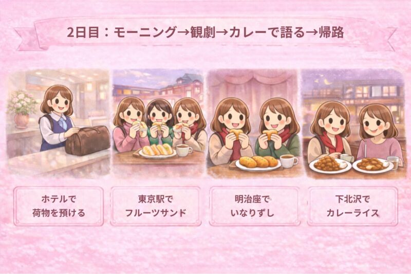 2日目の流れ（モーニング→観劇→カレーで語る→帰路）をまとめたイラスト。ホテルで荷物を預け、東京駅でフルーツサンド、明治座でいなり寿司、下北沢でカレーライス。