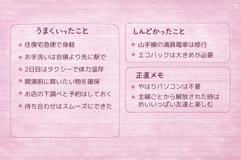 「うまくいったこと／しんどかったこと（正直メモ）」のまとめ画像。往復宅急便やタクシーで身軽、駅でお手洗い、事前リサーチが良かった一方、山手線ラッシュとエコバッグ不足が大変で、正直メモは「PCは不要・友達と楽しむ」。