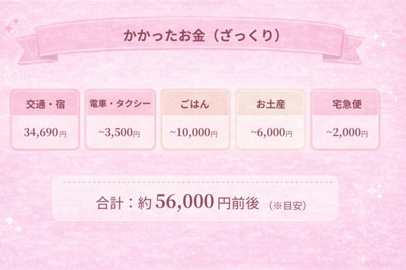 かかったお金（ざっくり）の内訳を、交通・宿／電車・タクシー／ごはん／お土産／宅急便の5項目でまとめ、合計約56,000円前後と表示したピンク基調の図解。