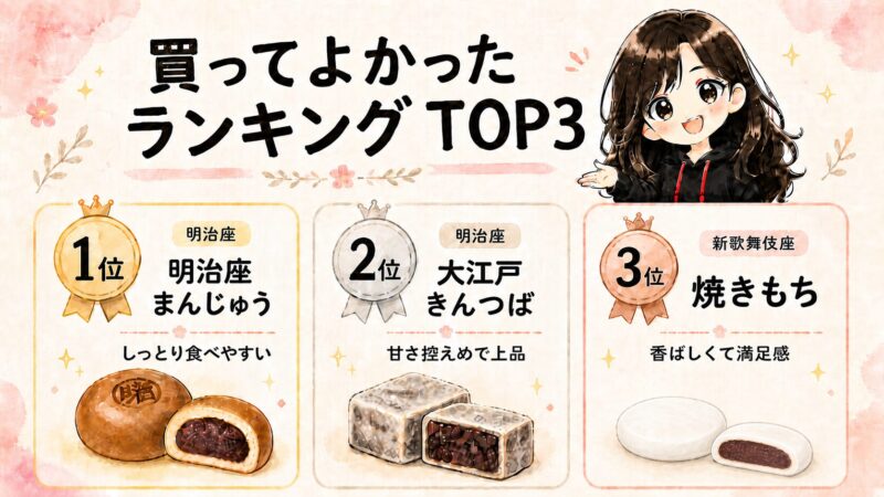 劇場お土産の買ってよかったランキングTOP3。1位：明治座まんじゅう、2位：大江戸きんつば、3位：新歌舞伎座の焼きもちを紹介した図解イラスト