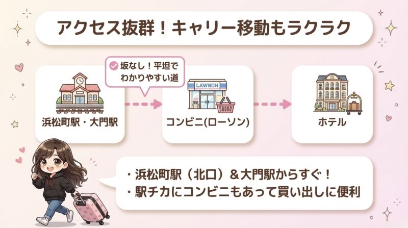 アクセス図解画像。浜松町駅・大門駅からローソン経由でホテルへの道順をイラストで示している。坂なし・平坦でわかりやすい道という補足付き。
