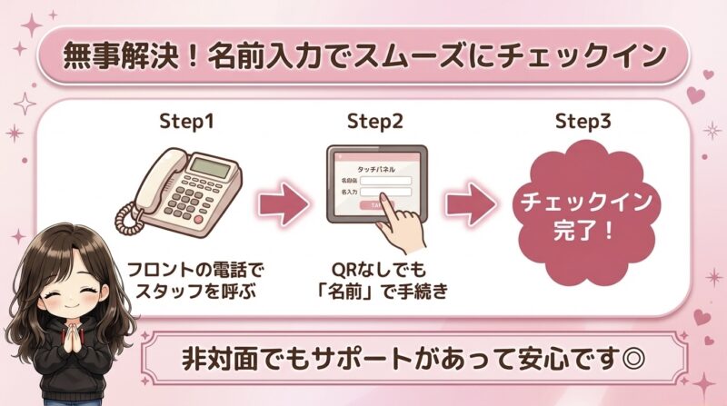 QRなしチェックインの解決方法を示すStep図解。Step1フロントの電話でスタッフを呼ぶ、Step2名前で手続き、Step3チェックイン完了の3ステップ。