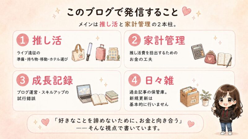 ブログで発信する4カテゴリ（推し活・家計管理・成長記録・日々雑）の紹介図