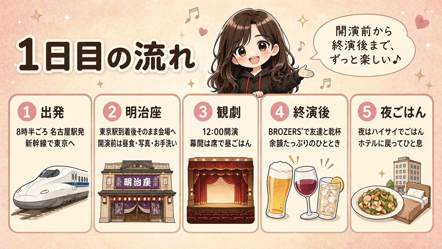 1日目の流れ（出発から夜ごはんまで5ステップ）のイラスト図解