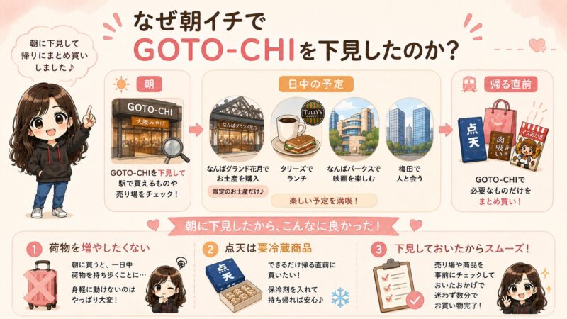 朝にGOTO-CHIを下見して帰りにまとめ買いする一日の流れを図解したイラスト。朝の下見・日中の予定・帰る直前のまとめ買いと3つのメリット