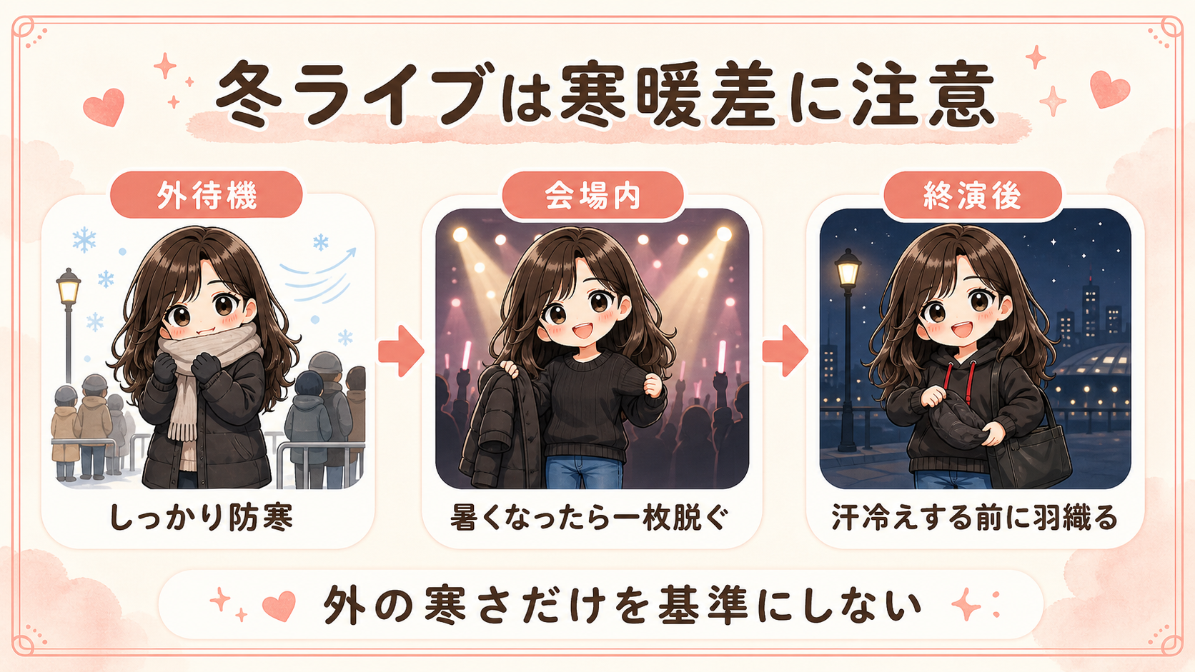 冬ライブの外待機、会場内、終演後の寒暖差対策を示す図解
