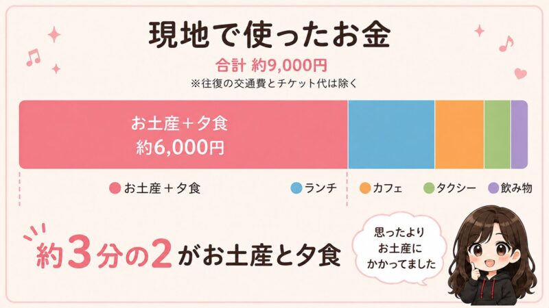 現地で使ったお金の内訳・約3分の2がお土産と夕食