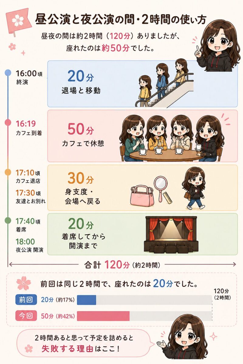 昼公演と夜公演の間・2時間の使い方