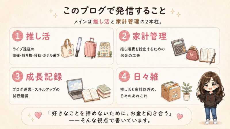 ブログで発信する4カテゴリ（推し活・家計管理・成長記録・日々雑）の紹介図